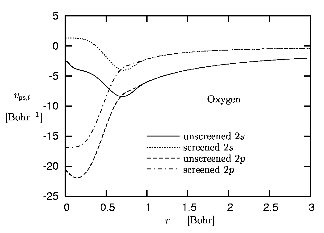 oxygen: unscreened pseudopotentials