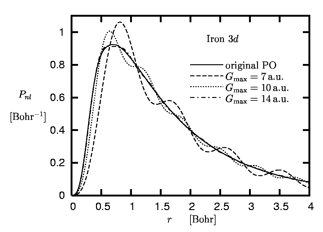 iron: exact 3d pseudoorbital versus Fourier representation