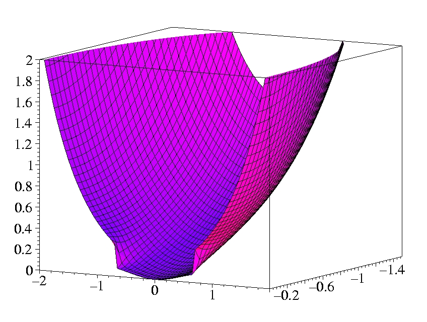 H_2: first characteristic gradient of density