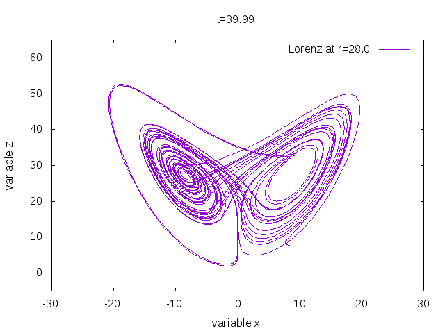 Chaotic Lorenz attractor for r=28.