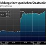 Staatsanleihen: Interventionen führen zu starken Kursgewinnen