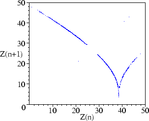 Lorenz Plot