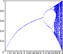 Feigenbaum Diagramm