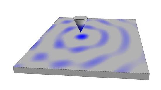 Novel probes of collective excitations
